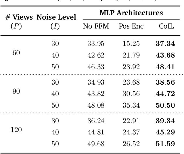 Figure 2 for CoIL: Coordinate-based Internal Learning for Imaging Inverse Problems