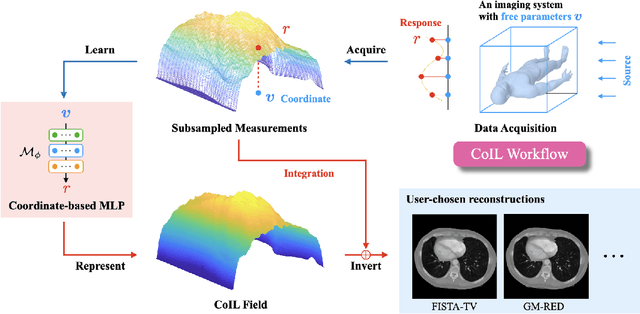 Figure 3 for CoIL: Coordinate-based Internal Learning for Imaging Inverse Problems