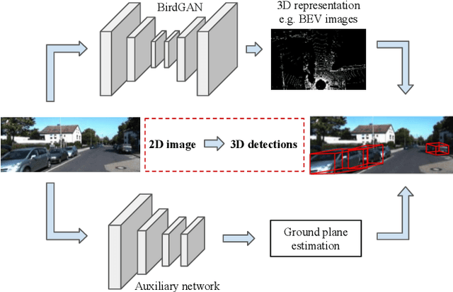 Figure 1 for Learning 2D to 3D Lifting for Object Detection in 3D for Autonomous Vehicles