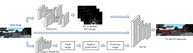 Figure 3 for Learning 2D to 3D Lifting for Object Detection in 3D for Autonomous Vehicles