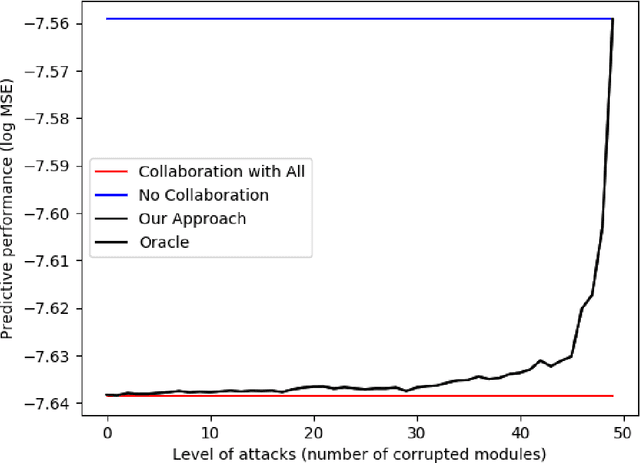 Figure 4 for Meta Clustering for Collaborative Learning