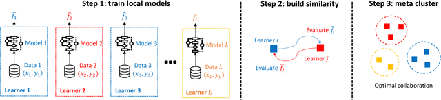 Figure 1 for Meta Clustering for Collaborative Learning