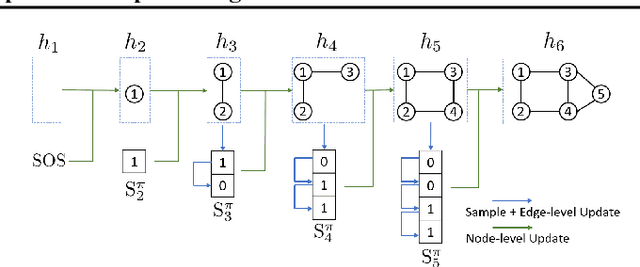 Figure 1 for GraphRNN: Generating Realistic Graphs with Deep Auto-regressive Models