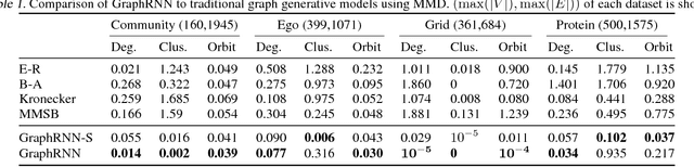 Figure 2 for GraphRNN: Generating Realistic Graphs with Deep Auto-regressive Models