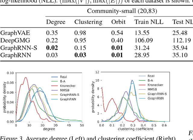 Figure 4 for GraphRNN: Generating Realistic Graphs with Deep Auto-regressive Models