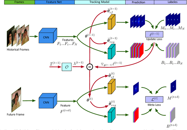 Figure 1 for ROAM: Recurrently Optimizing Tracking Model