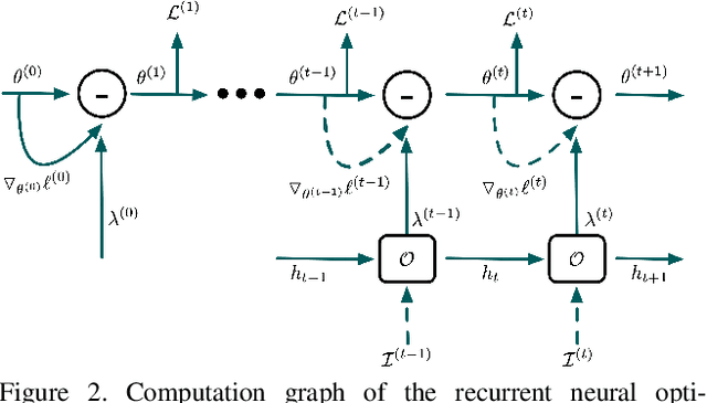 Figure 3 for ROAM: Recurrently Optimizing Tracking Model