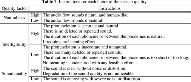 Figure 2 for Perceptually Guided End-to-End Text-to-Speech