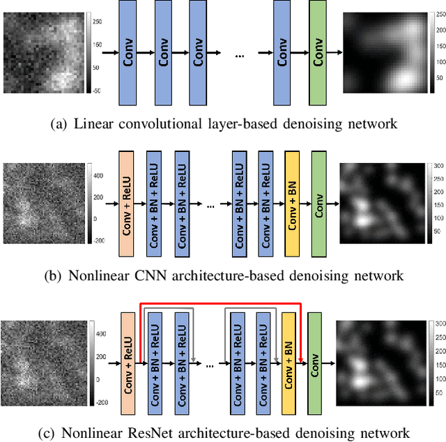 Figure 3 for Assessing the Impact of Deep Neural Network-based Image Denoising on Binary Signal Detection Tasks