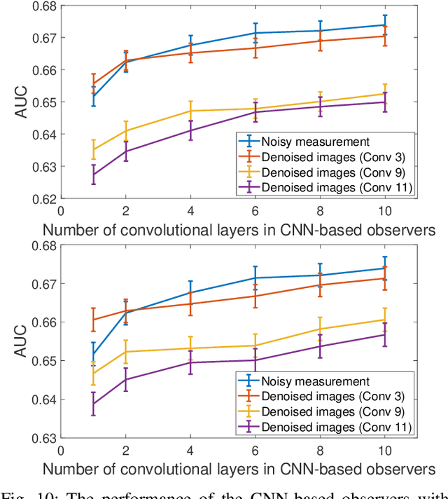 Figure 2 for Assessing the Impact of Deep Neural Network-based Image Denoising on Binary Signal Detection Tasks