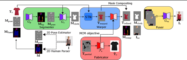 Figure 1 for Fill in Fabrics: Body-Aware Self-Supervised Inpainting for Image-Based Virtual Try-On