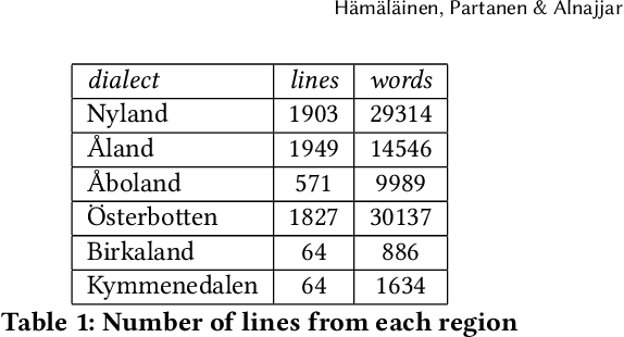 Figure 1 for Normalization of Different Swedish Dialects Spoken in Finland