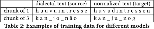 Figure 3 for Normalization of Different Swedish Dialects Spoken in Finland