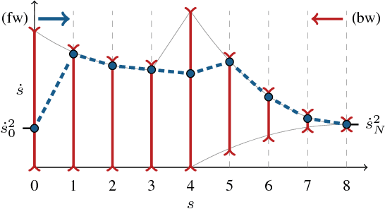 Figure 1 for A New Approach to Time-Optimal Path Parameterization based on Reachability Analysis
