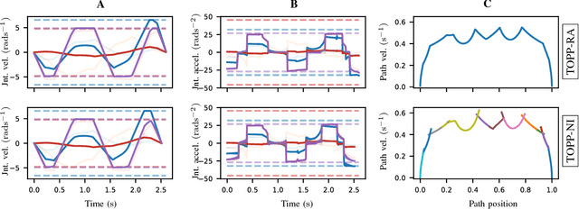 Figure 2 for A New Approach to Time-Optimal Path Parameterization based on Reachability Analysis