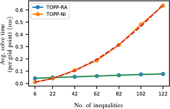 Figure 3 for A New Approach to Time-Optimal Path Parameterization based on Reachability Analysis