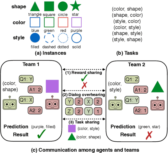 Figure 1 for On Emergent Communication in Competitive Multi-Agent Teams