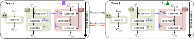 Figure 3 for On Emergent Communication in Competitive Multi-Agent Teams