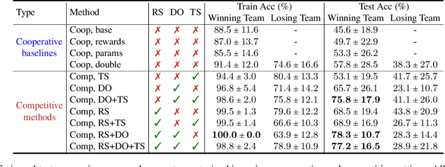 Figure 2 for On Emergent Communication in Competitive Multi-Agent Teams