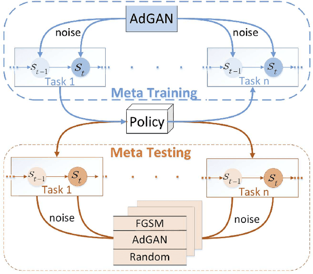 Figure 1 for Adaptive Adversarial Training for Meta Reinforcement Learning