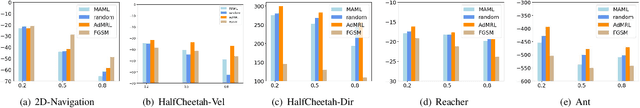 Figure 2 for Adaptive Adversarial Training for Meta Reinforcement Learning