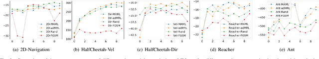 Figure 3 for Adaptive Adversarial Training for Meta Reinforcement Learning