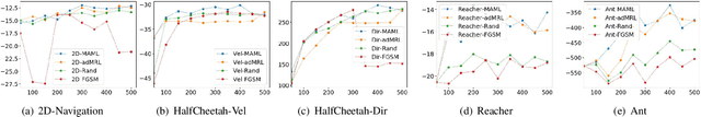 Figure 4 for Adaptive Adversarial Training for Meta Reinforcement Learning