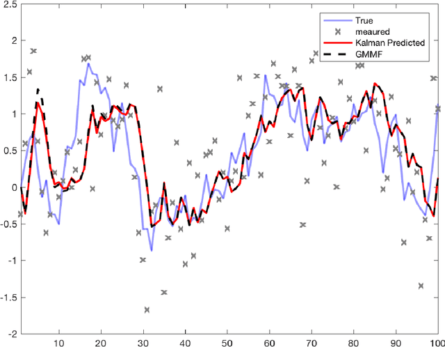 Figure 1 for A Bayesian Filtering Algorithm for Gaussian Mixture Models