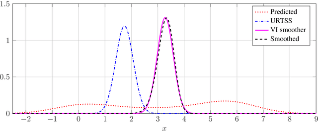 Figure 3 for Constructing a variational family for nonlinear state-space models