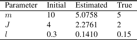 Figure 4 for Constructing a variational family for nonlinear state-space models