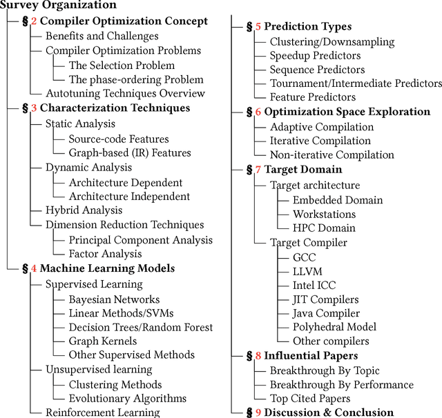 Figure 1 for A Survey on Compiler Autotuning using Machine Learning