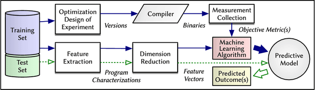 Figure 3 for A Survey on Compiler Autotuning using Machine Learning