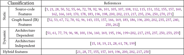 Figure 4 for A Survey on Compiler Autotuning using Machine Learning
