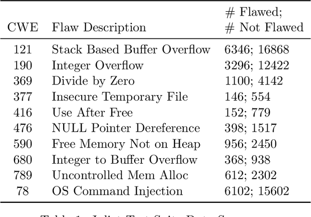 Figure 1 for Multimodal Deep Learning for Flaw Detection in Software Programs