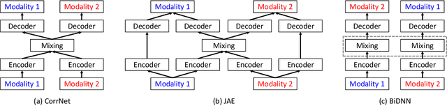 Figure 2 for Multimodal Deep Learning for Flaw Detection in Software Programs