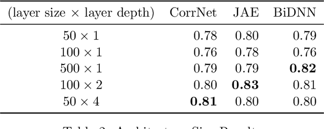 Figure 4 for Multimodal Deep Learning for Flaw Detection in Software Programs