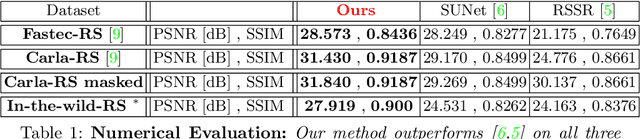 Figure 2 for Combining Internal and External Constraints for Unrolling Shutter in Videos