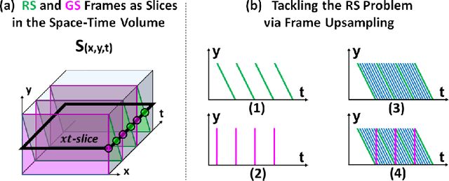 Figure 4 for Combining Internal and External Constraints for Unrolling Shutter in Videos