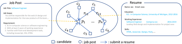 Figure 3 for Learning Effective Representations for Person-Job Fit by Feature Fusion