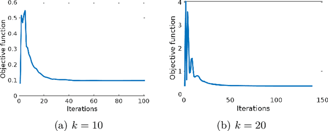 Figure 3 for Extraction of Hierarchical Functional Connectivity Components in human brain using Adversarial Learning