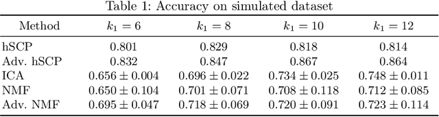 Figure 1 for Extraction of Hierarchical Functional Connectivity Components in human brain using Adversarial Learning