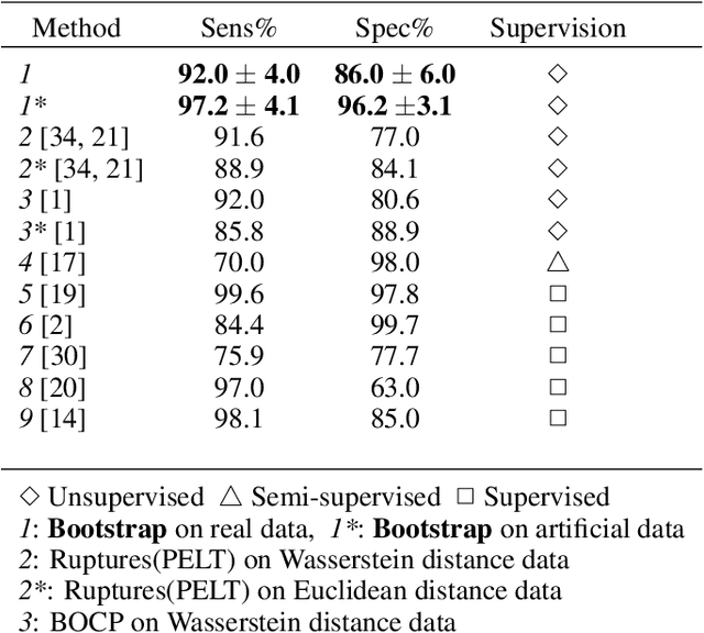 Figure 2 for Unsupervised non-parametric change point detection in quasi-periodic signals