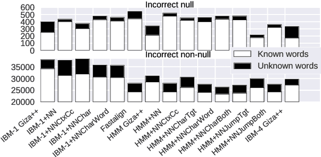 Figure 4 for Neural Baselines for Word Alignment