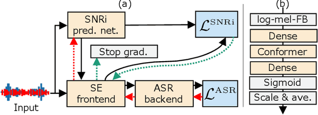 Figure 3 for SNRi Target Training for Joint Speech Enhancement and Recognition