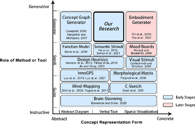 Figure 1 for Generative Pre-Trained Transformer for Design Concept Generation: An Exploration