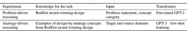 Figure 2 for Generative Pre-Trained Transformer for Design Concept Generation: An Exploration