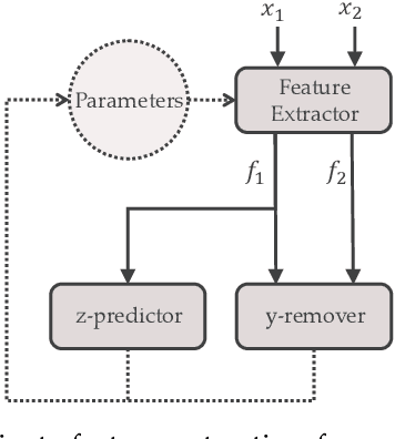 Figure 4 for Deep Private-Feature Extraction