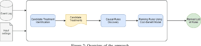 Figure 1 for Process Mining Meets Causal Machine Learning: Discovering Causal Rules from Event Logs