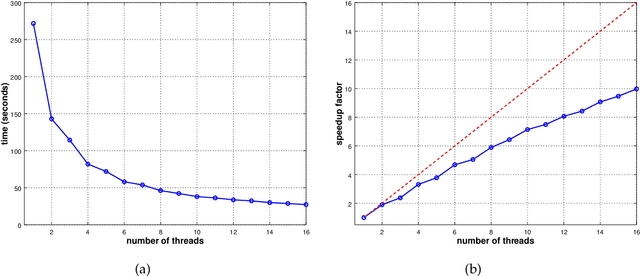 Figure 2 for An Open Source C++ Implementation of Multi-Threaded Gaussian Mixture Models, k-Means and Expectation Maximisation