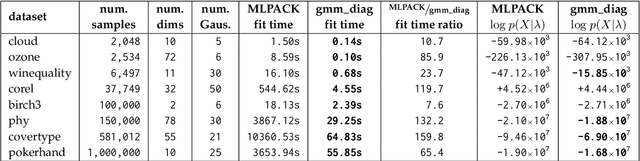 Figure 1 for An Open Source C++ Implementation of Multi-Threaded Gaussian Mixture Models, k-Means and Expectation Maximisation
